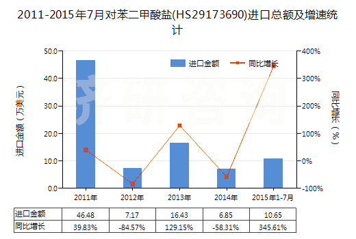 2011-2015年7月對苯二甲酸鹽(HS29173690)進口總額及增速統(tǒng)計